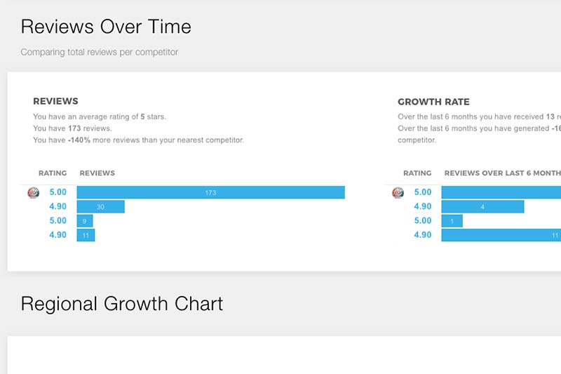 spy-on-competitors Reputation Management - Google My Business, Facebook Reviews, and Yelp.  - Clear Partnering Group - Orthodontic and Dental Marketing
