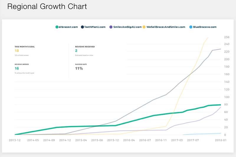 track-growth-1 Reputation Management - Google My Business, Facebook Reviews, and Yelp.  - Clear Partnering Group - Orthodontic and Dental Marketing